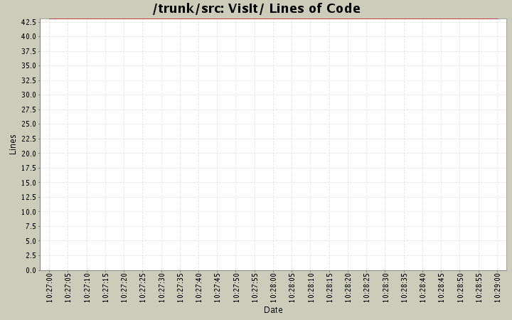 VisIt/ Lines of Code