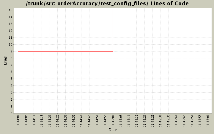 orderAccuracy/test_config_files/ Lines of Code