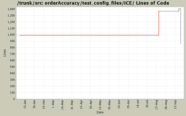 orderAccuracy/test_config_files/ICE/ Lines of Code