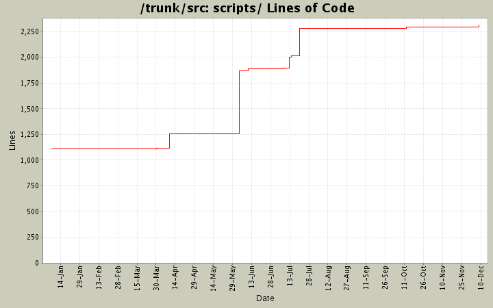 scripts/ Lines of Code