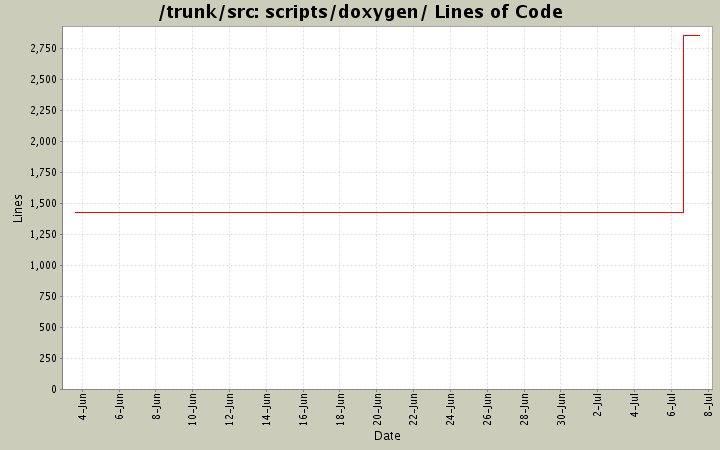 scripts/doxygen/ Lines of Code