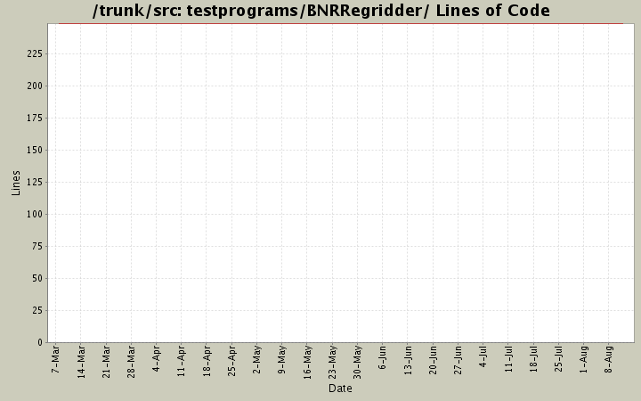 testprograms/BNRRegridder/ Lines of Code