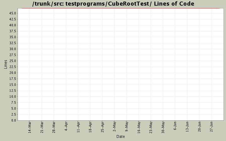 testprograms/CubeRootTest/ Lines of Code