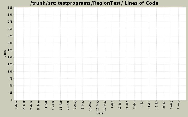 testprograms/RegionTest/ Lines of Code