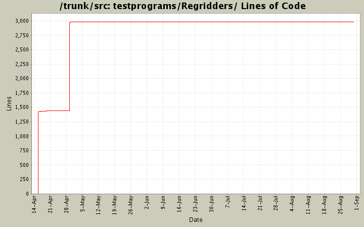testprograms/Regridders/ Lines of Code