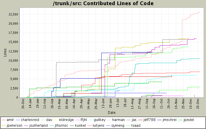 Contributed Lines of Code