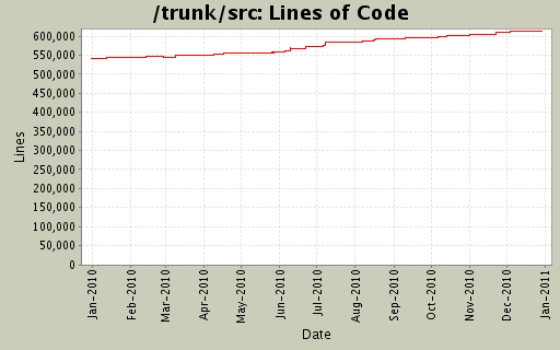 Lines of Code