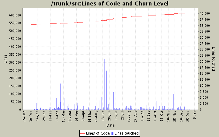 Lines of Code and Churn Level