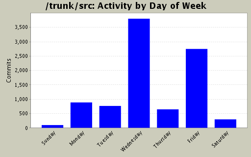 Activity by Day of Week