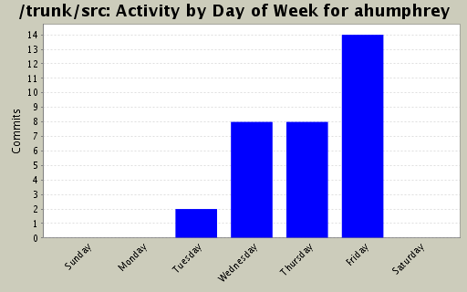 Activity by Day of Week for ahumphrey