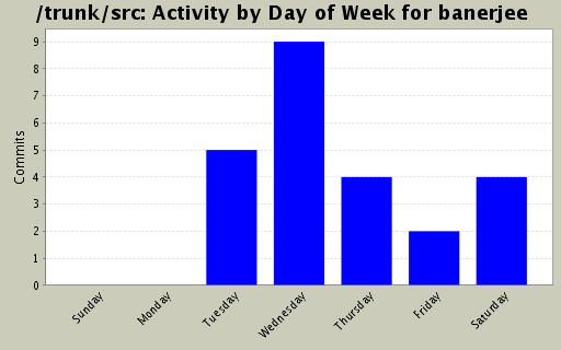 Activity by Day of Week for banerjee