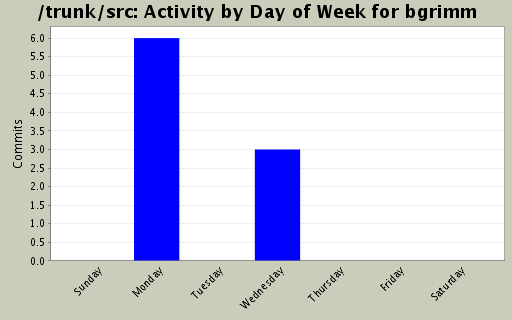 Activity by Day of Week for bgrimm