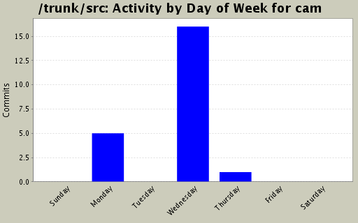Activity by Day of Week for cam
