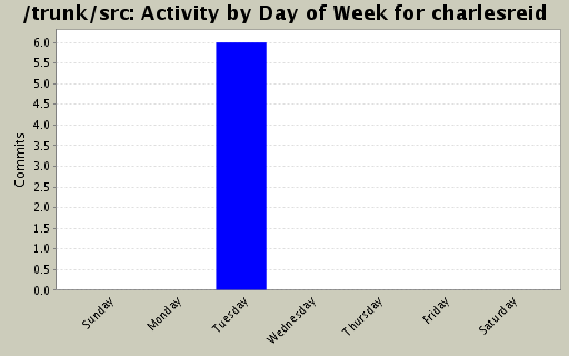 Activity by Day of Week for charlesreid
