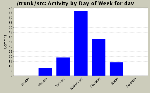 Activity by Day of Week for dav