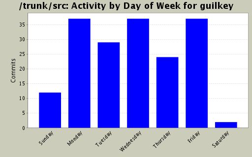 Activity by Day of Week for guilkey