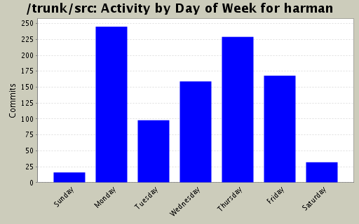 Activity by Day of Week for harman