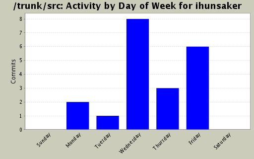 Activity by Day of Week for ihunsaker