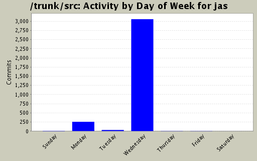 Activity by Day of Week for jas