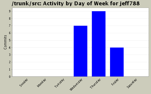 Activity by Day of Week for jeff788