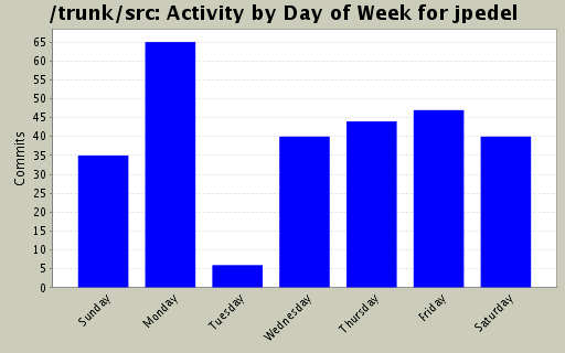 Activity by Day of Week for jpedel