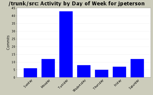 Activity by Day of Week for jpeterson