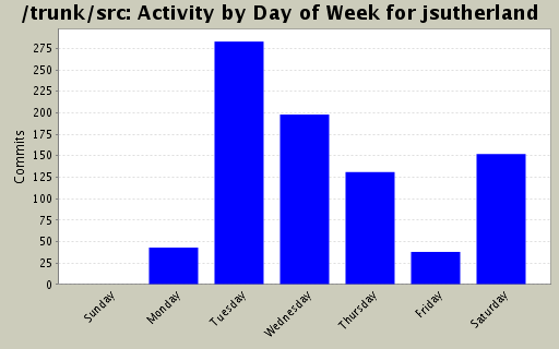 Activity by Day of Week for jsutherland
