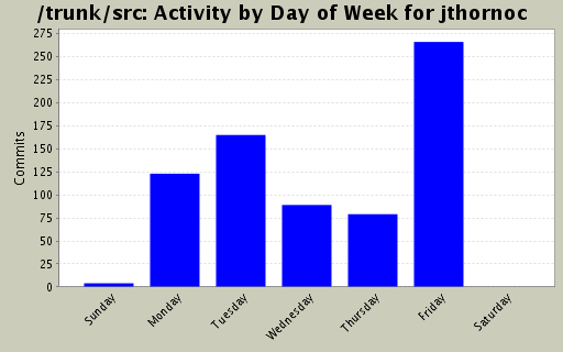 Activity by Day of Week for jthornoc
