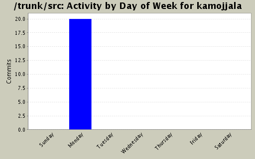 Activity by Day of Week for kamojjala