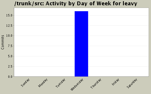Activity by Day of Week for leavy