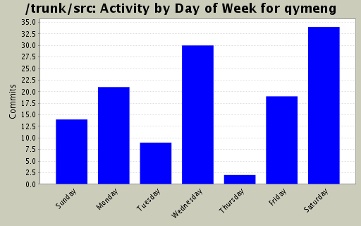 Activity by Day of Week for qymeng