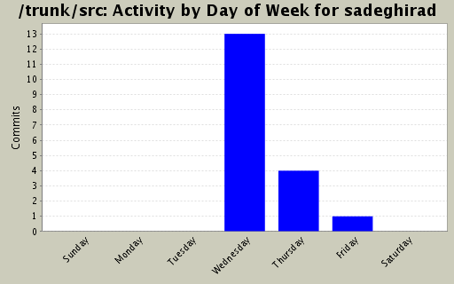 Activity by Day of Week for sadeghirad