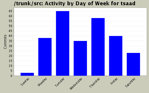 Activity by Day of Week for tsaad
