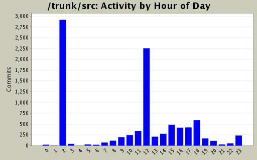 Activity by Hour of Day