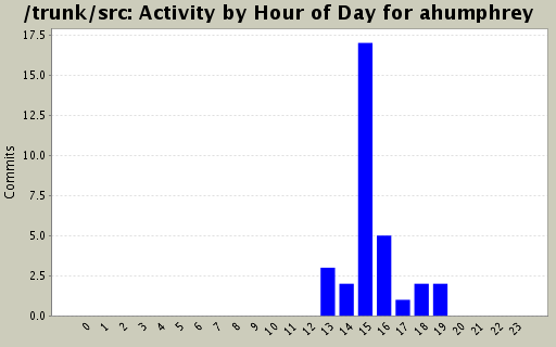 Activity by Hour of Day for ahumphrey