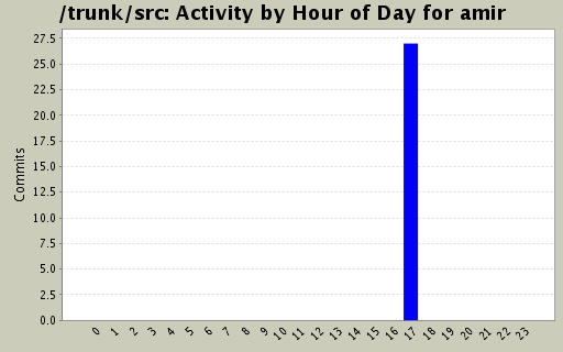Activity by Hour of Day for amir