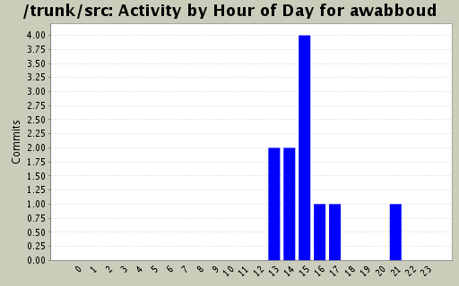 Activity by Hour of Day for awabboud