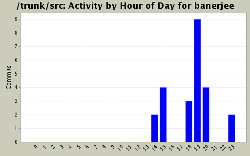 Activity by Hour of Day for banerjee
