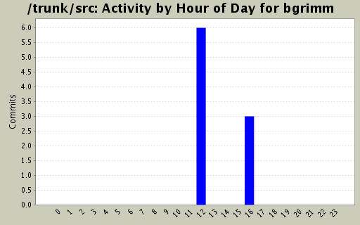 Activity by Hour of Day for bgrimm