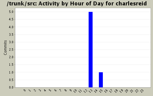 Activity by Hour of Day for charlesreid