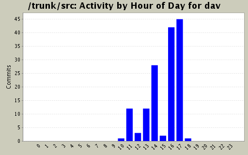 Activity by Hour of Day for dav