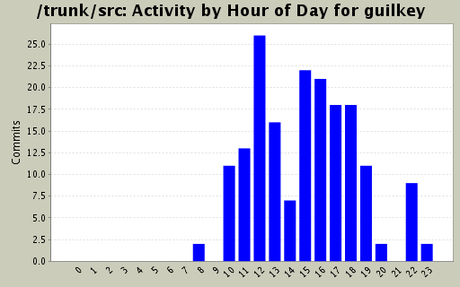 Activity by Hour of Day for guilkey