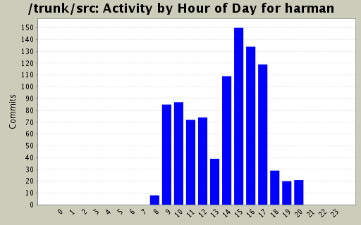 Activity by Hour of Day for harman