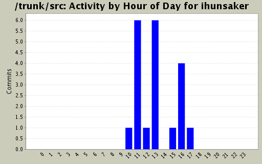 Activity by Hour of Day for ihunsaker