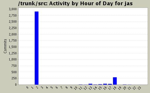 Activity by Hour of Day for jas
