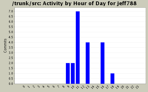Activity by Hour of Day for jeff788