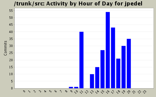 Activity by Hour of Day for jpedel