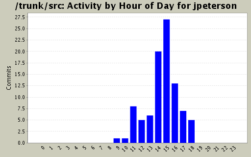 Activity by Hour of Day for jpeterson