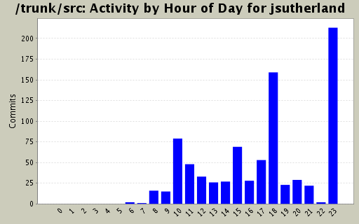 Activity by Hour of Day for jsutherland