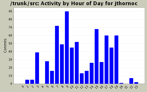 Activity by Hour of Day for jthornoc